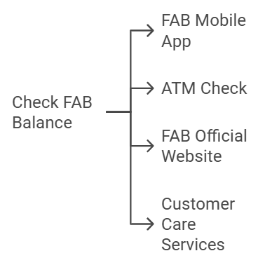 check fab balance 