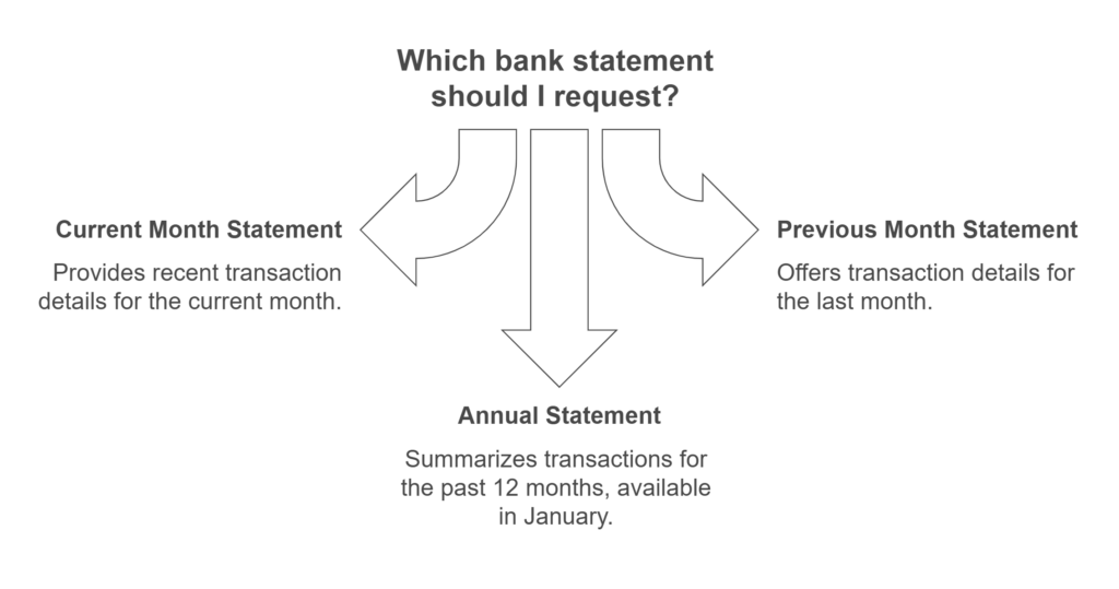 type of bank statements