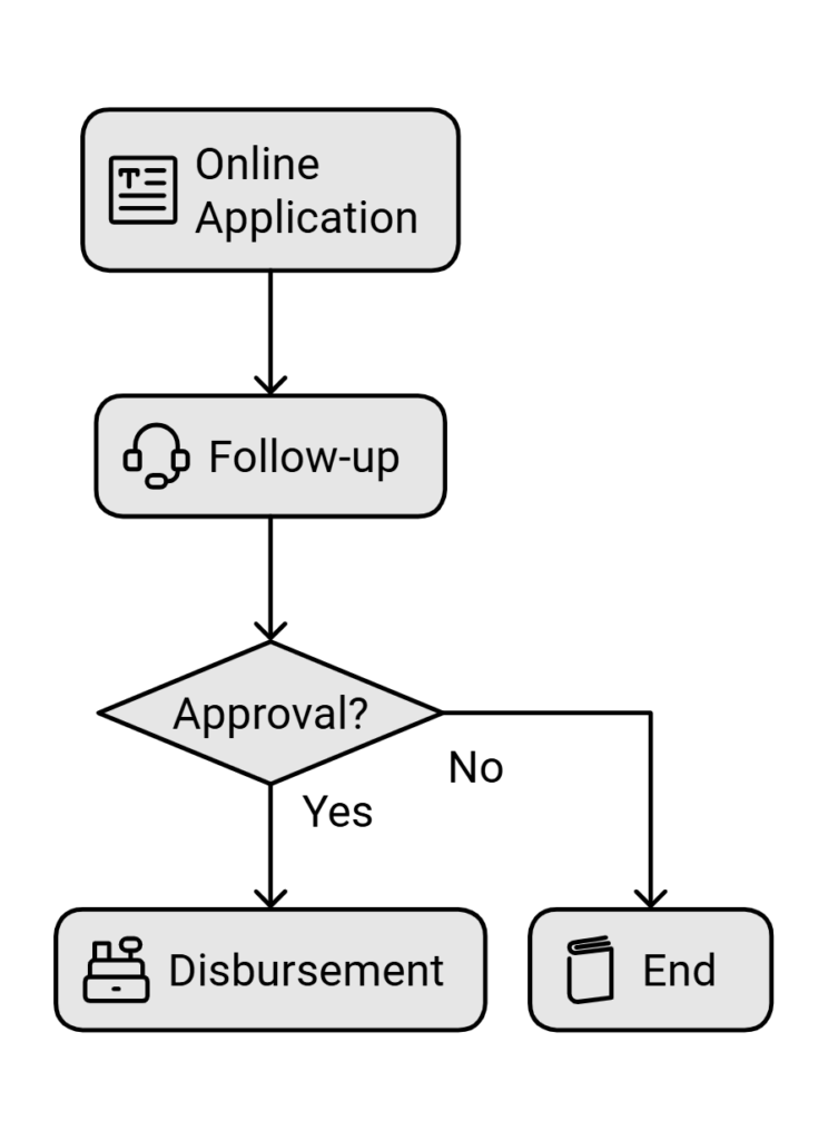 loan process