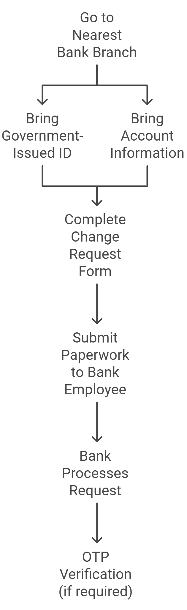 documents required to update